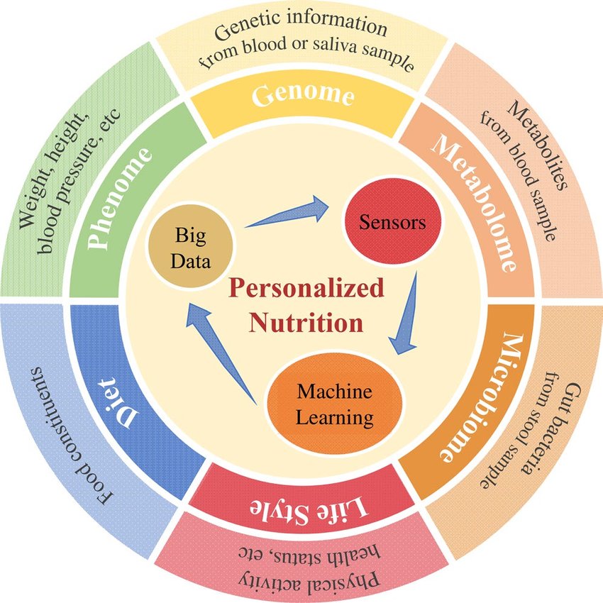The Rise of Personalized Nutrition: How Tailored Diets Are Revolutionizing Health